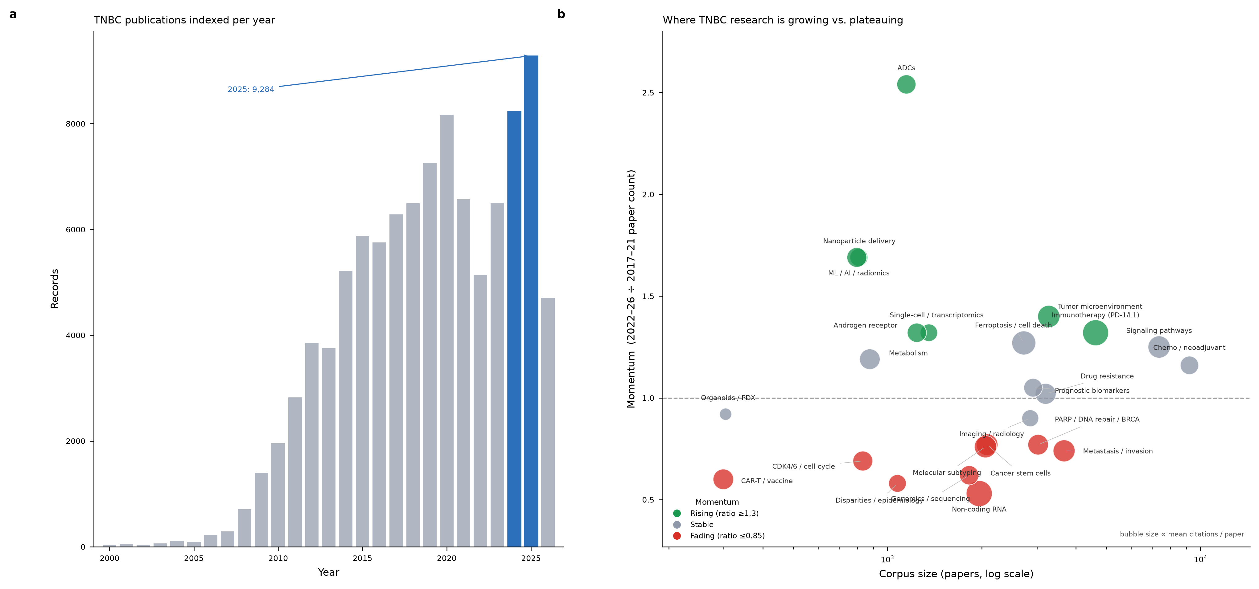 TNBC research landscape: publications per year, and research themes plotted by literature size versus recent momentum.